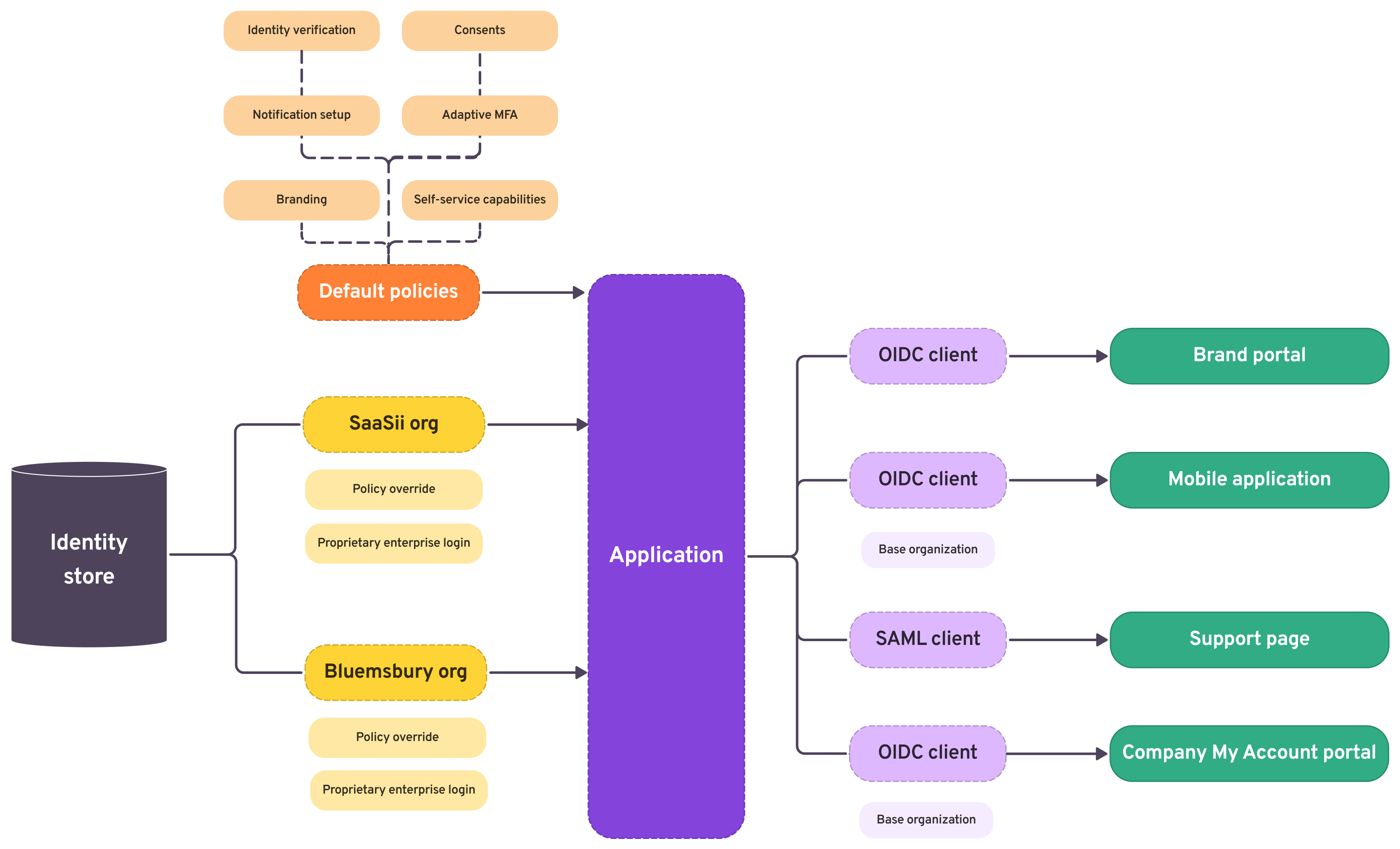 Organization-only applications