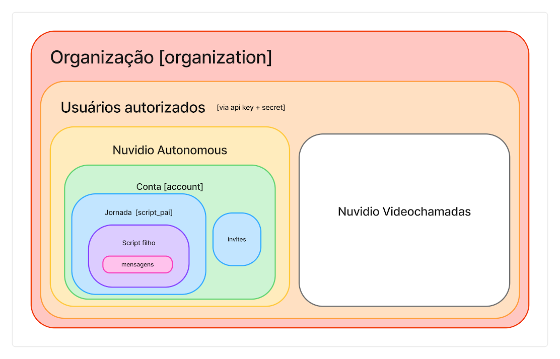 representação dos escopos e hierarquias