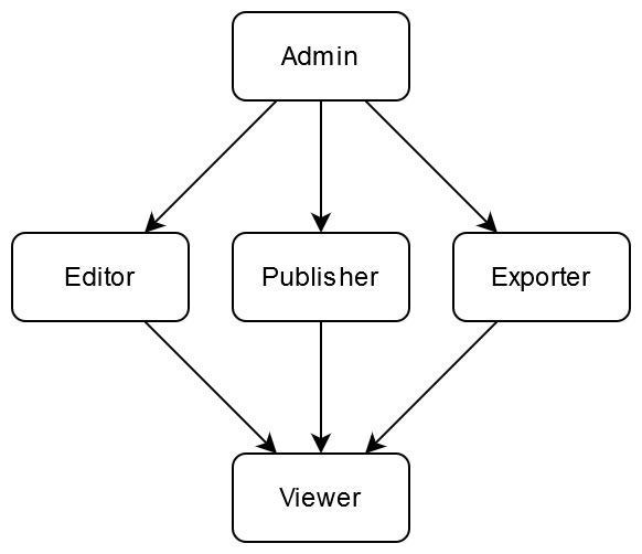 Access Management