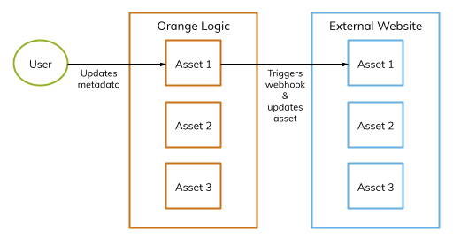 Webhook process