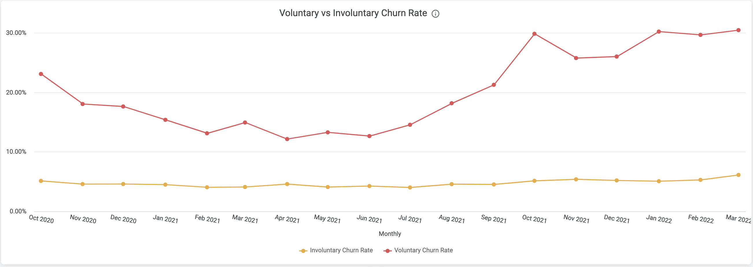 Churn Analysis Voluntary vs Involuntary Rate