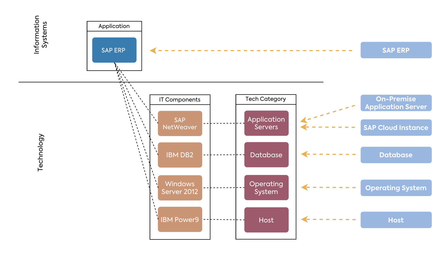 Use Tech Category to Map Technical Objects