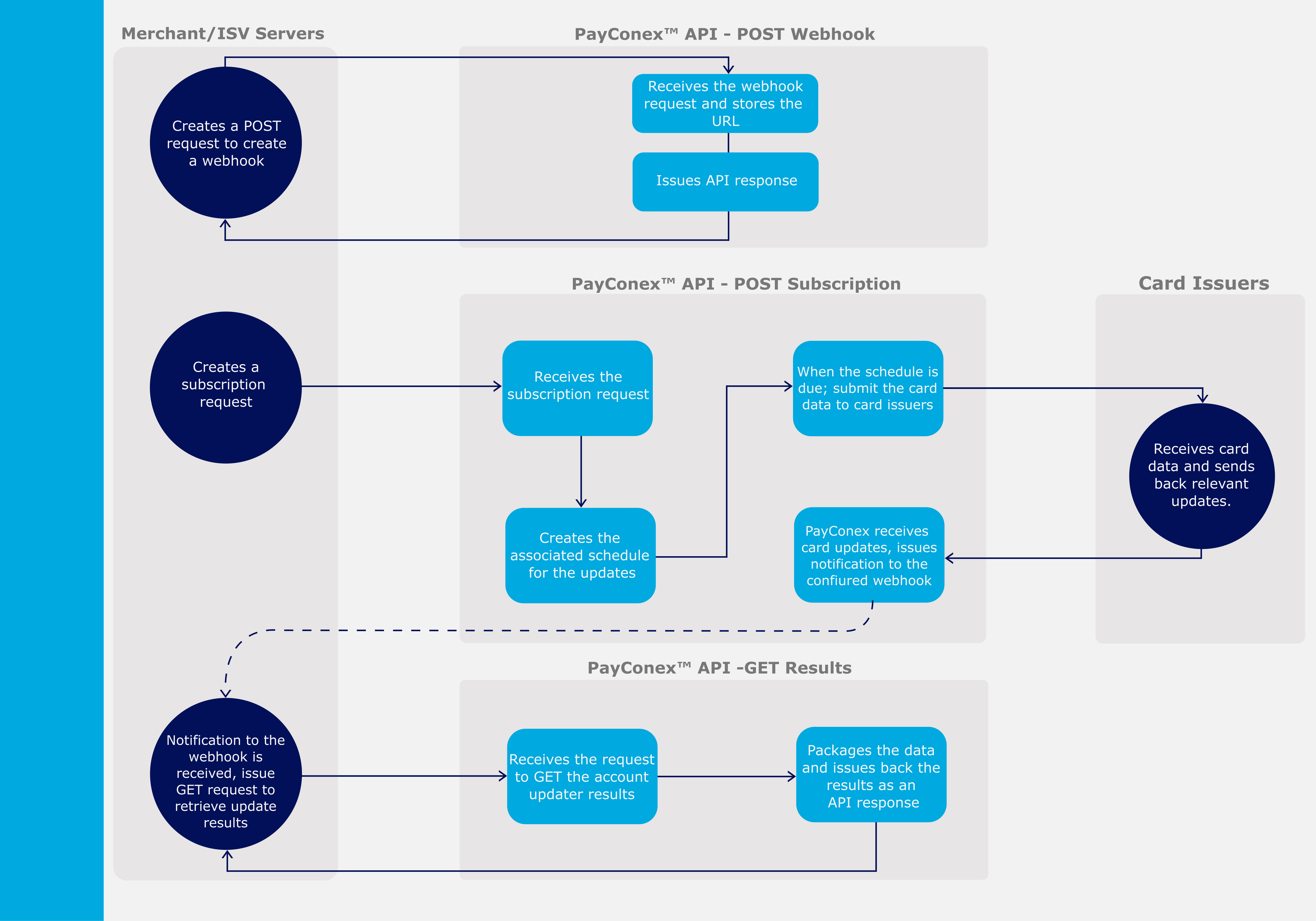 CardSync API Data flows.jpg PayConex™ Account Updater API and Webhooks Workflow