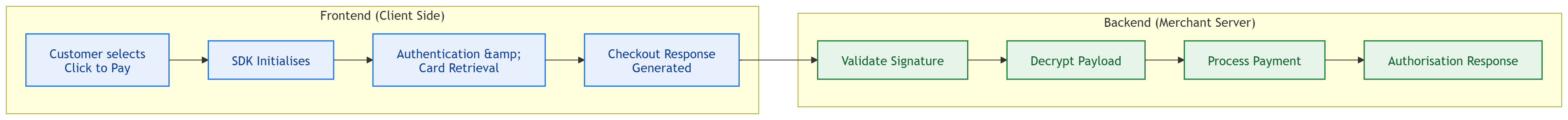 Visa click to play integration flow for developers