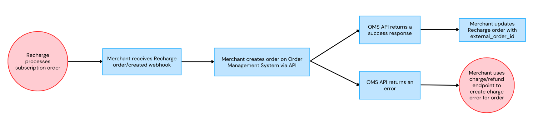 If the OMS API returns an error, you can use the charge/refund endpoint to create the charge error for an order. You can then adjust the order by fixing the insufficient inventory from the Recharge merchant portal. 