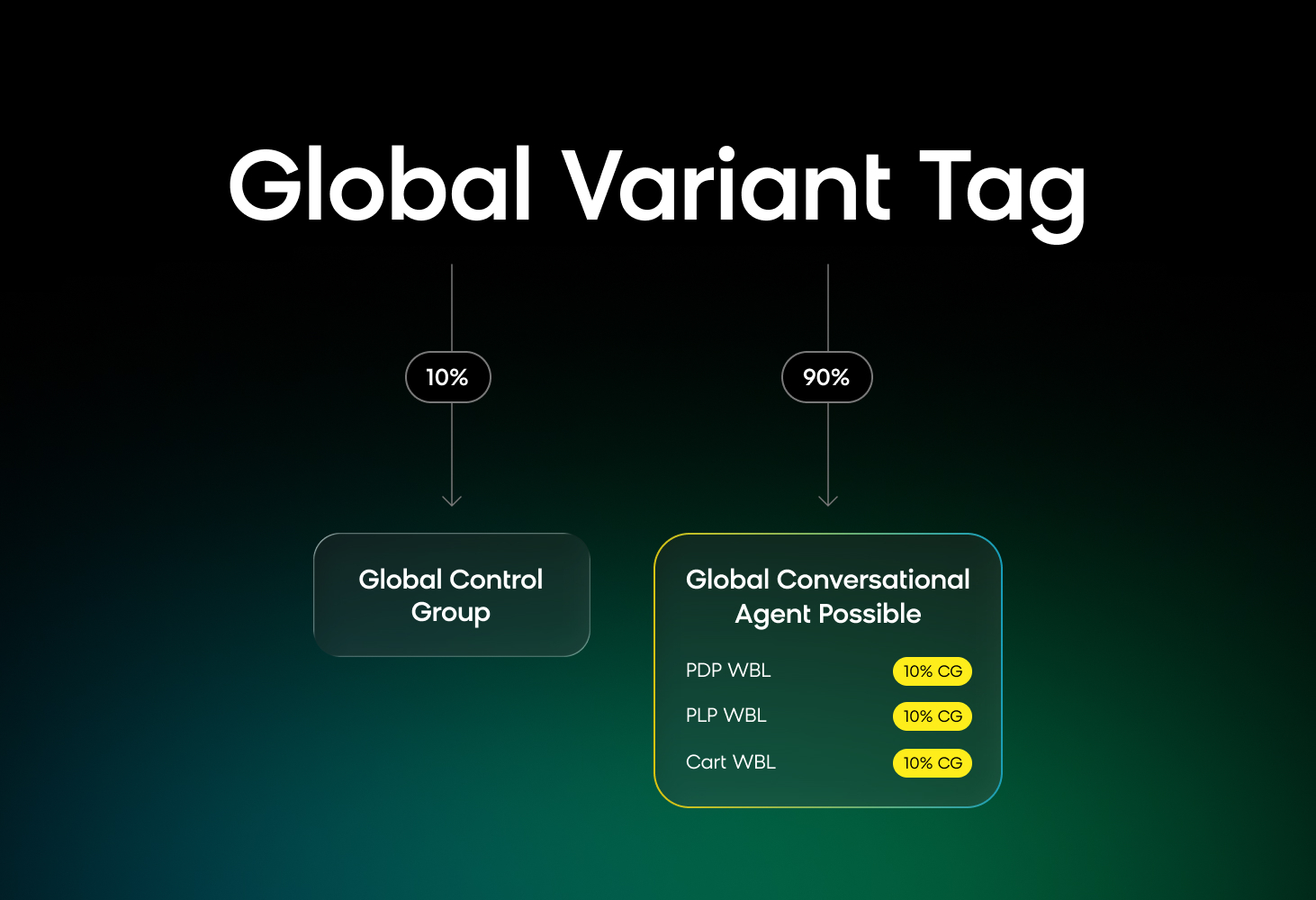 A/B test ratio for global and use case split