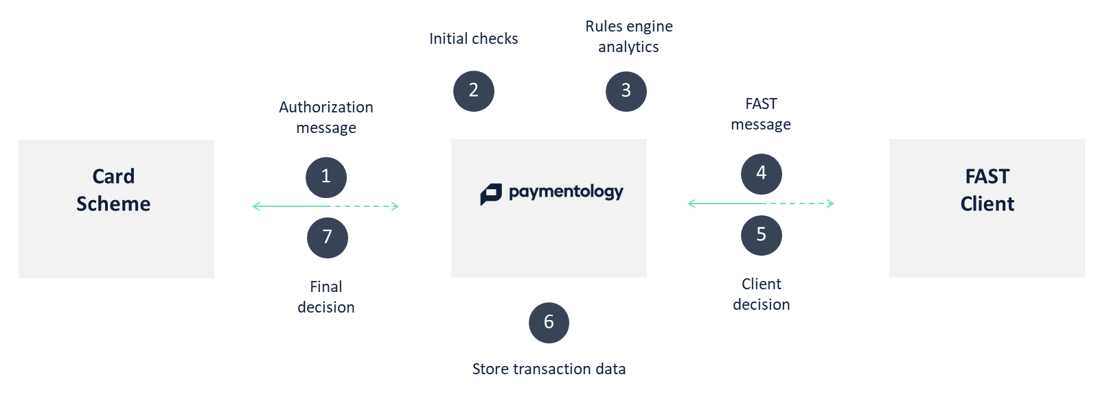 Authorization flow - at time of purchase