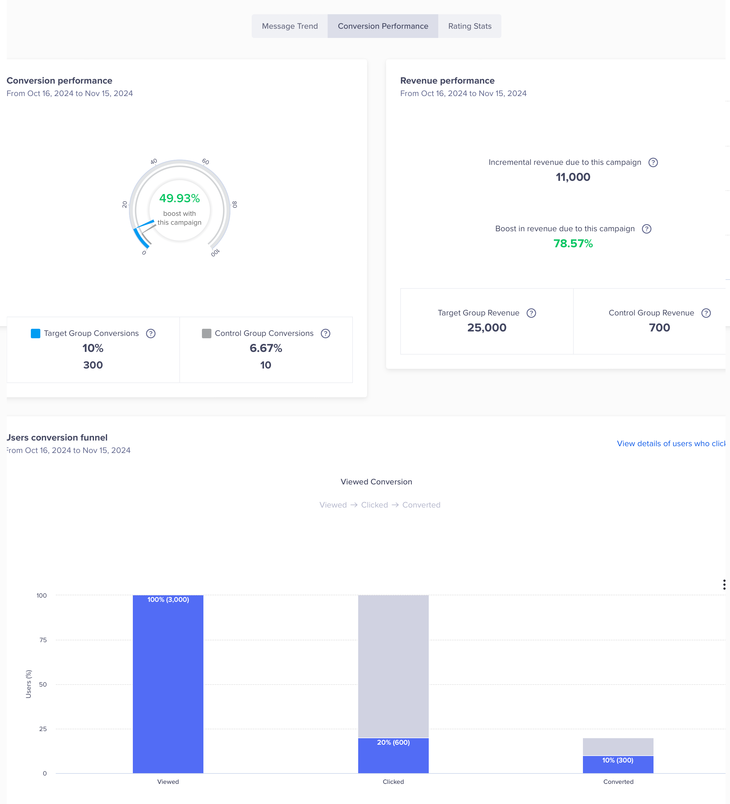 Web Pop-up Conversion Performance