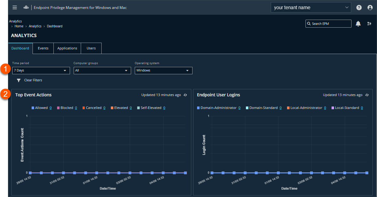 The EPM for Windows and Mac Analytics Dashboard displays Top Event Actions, Endpoint User Logins, and Application Requests.