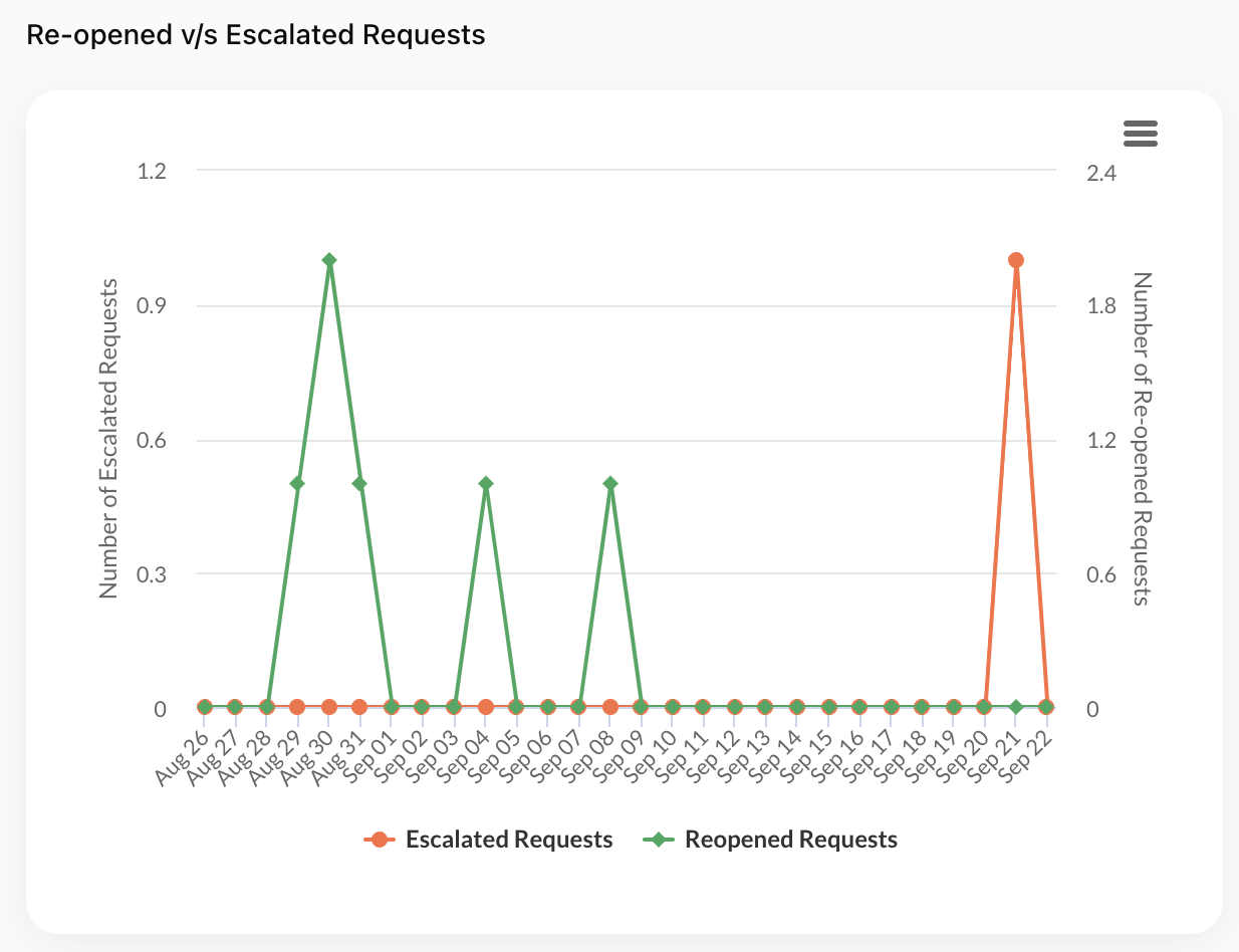 Reopened vs Escalated Requests