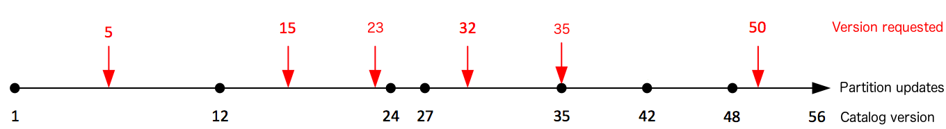Image showing an example of partition versions returned for different catalog versions