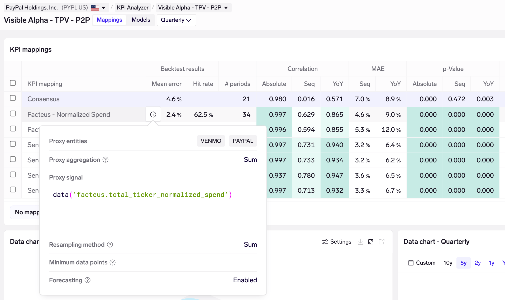 The Facteus Normalized Spend KPI mapping for Paypal TPV - P2P aggregates data from both the Venmo and Paypal merchants,  using their normalized spend signal, and sums this over a quarter.