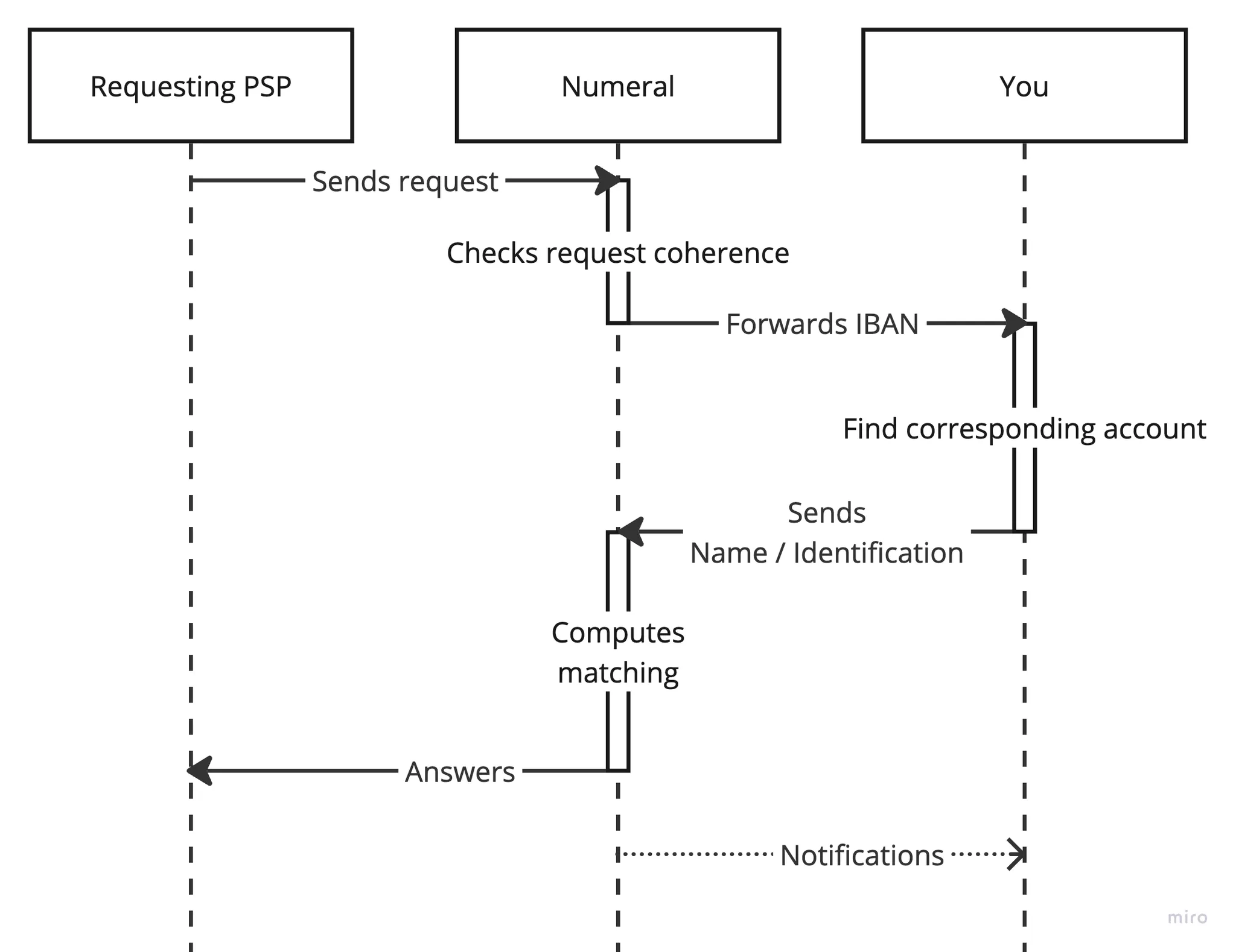 Simplified flowchart of the real-time calls integration mode