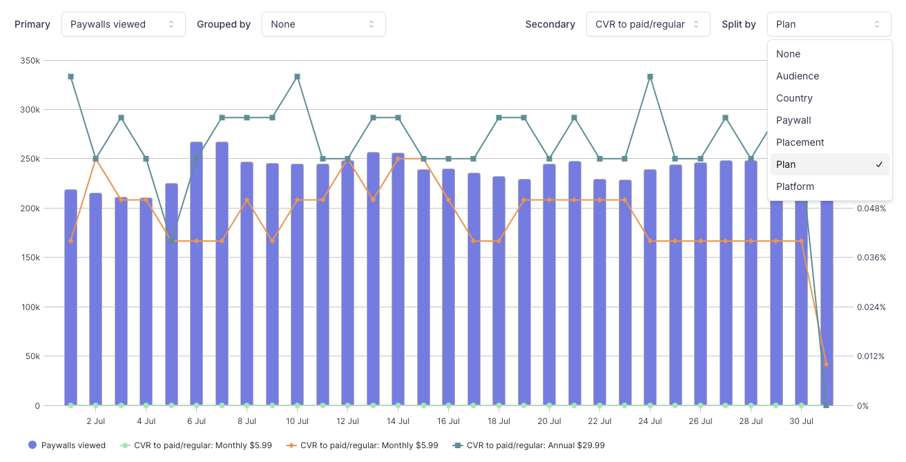 Example of conversions split by Plan