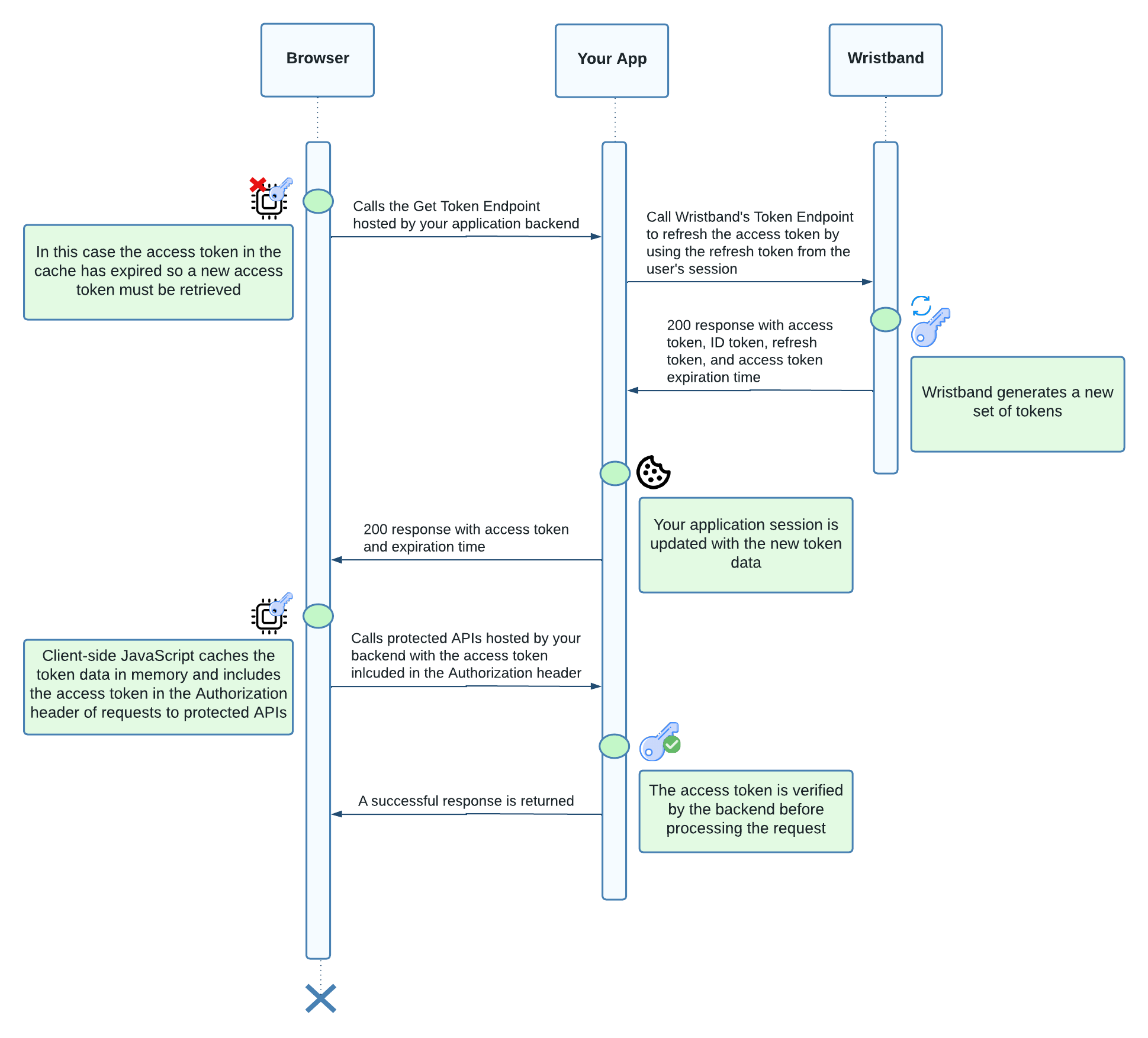 Token-based API authentication flow between frontend, backend server, and Wristband, including initial token retrieval, cached token usage, and token refresh process.