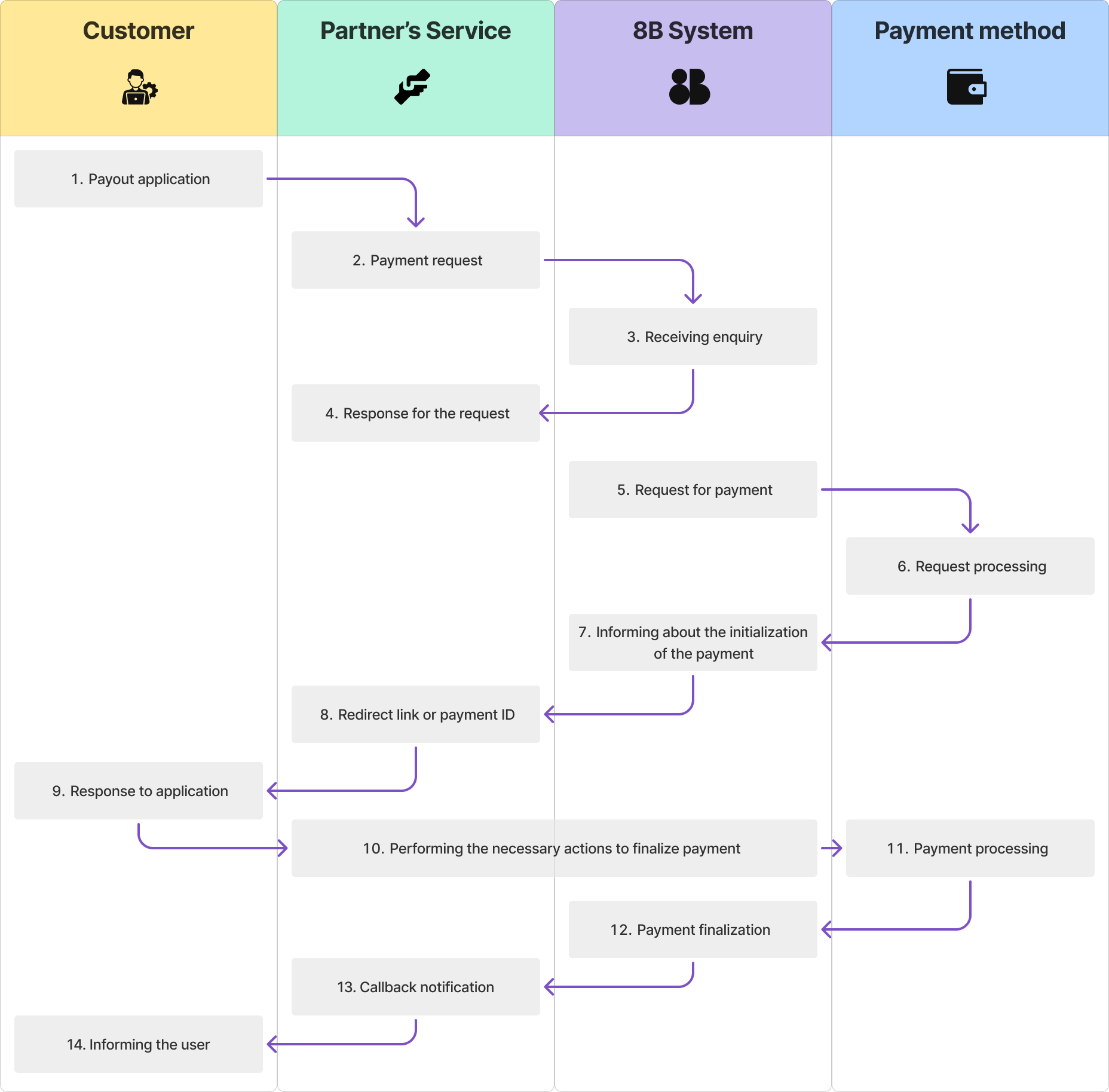 Acquiring Interaction Diagram