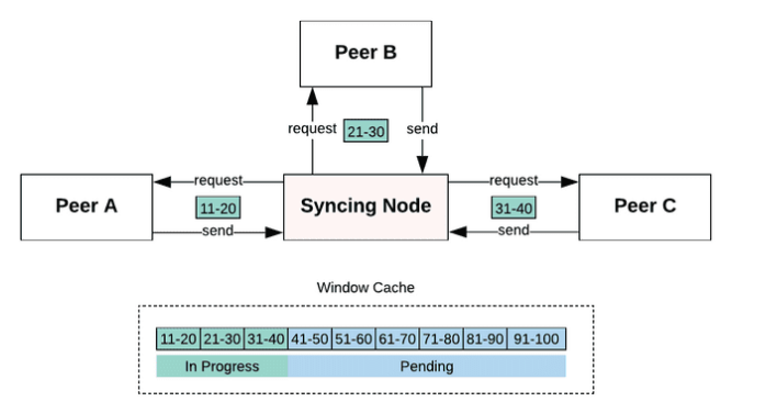 Network Peer Protocol EOSIO Developer Docs(6).png
