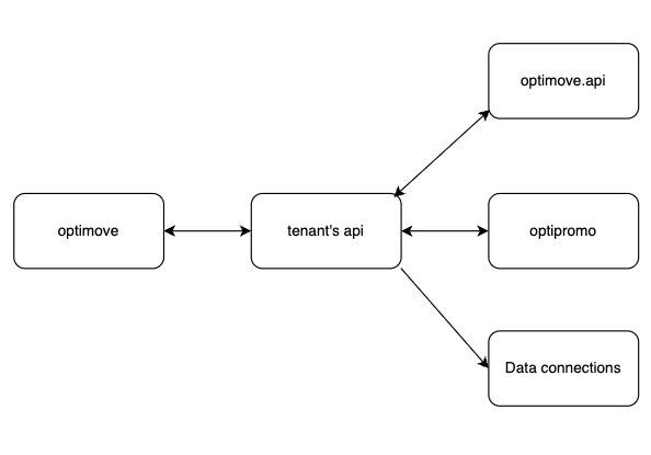 The tenant Manages All Operations, Optimove Provides APIs - Flow