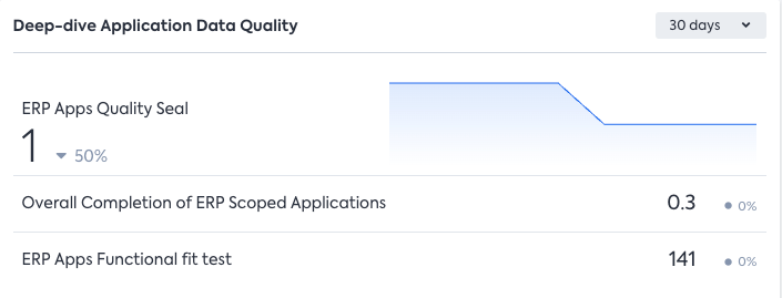 Overview of Application Data completion and quality