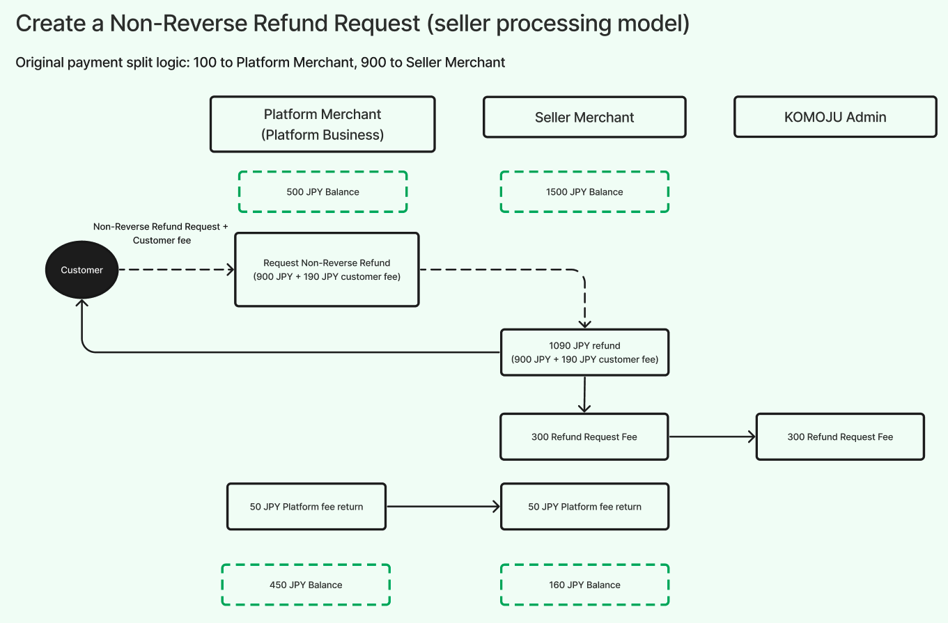 Create a Non-Reverse Refund Request (seller processing model)