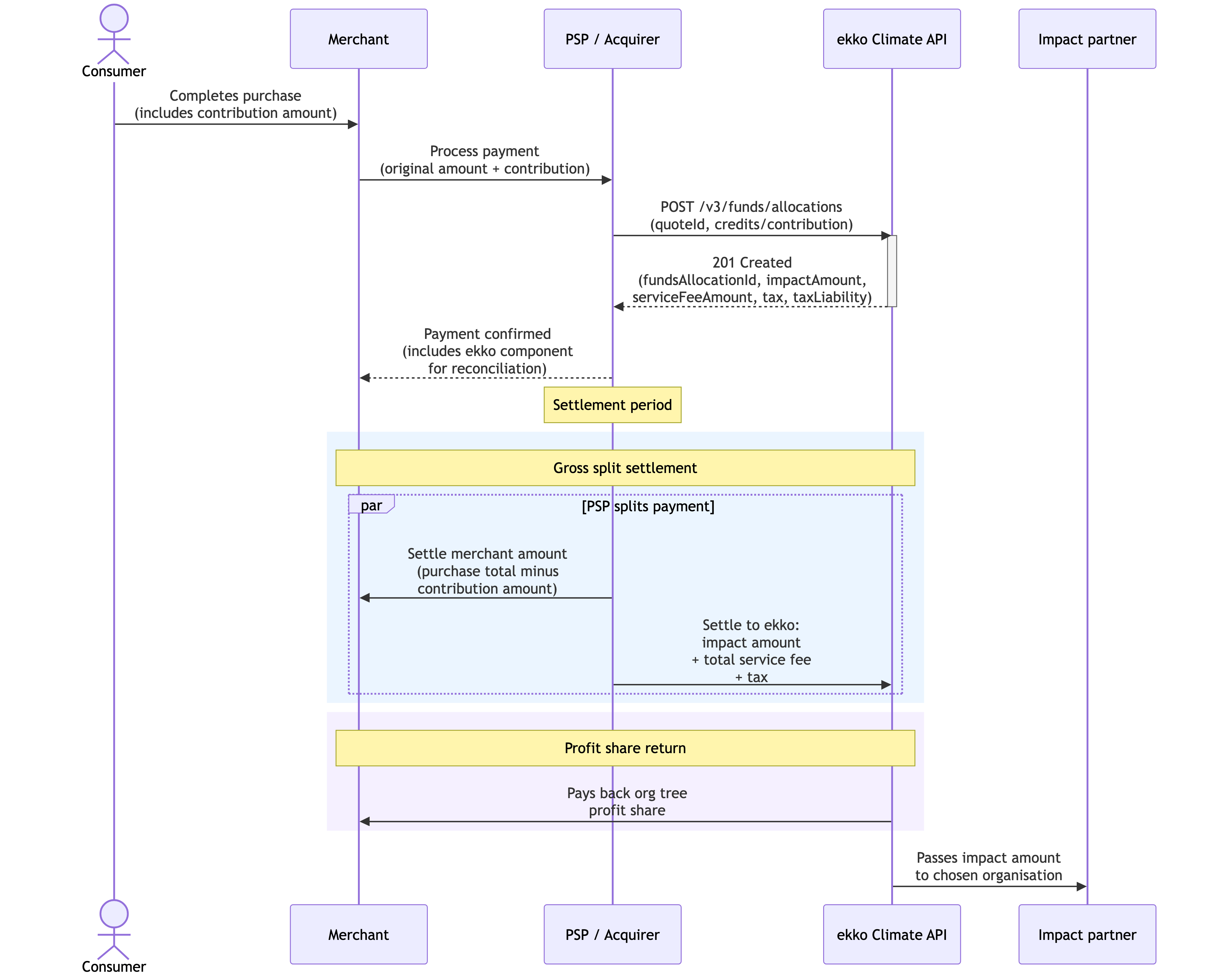 Gross split settlement sequence diagram