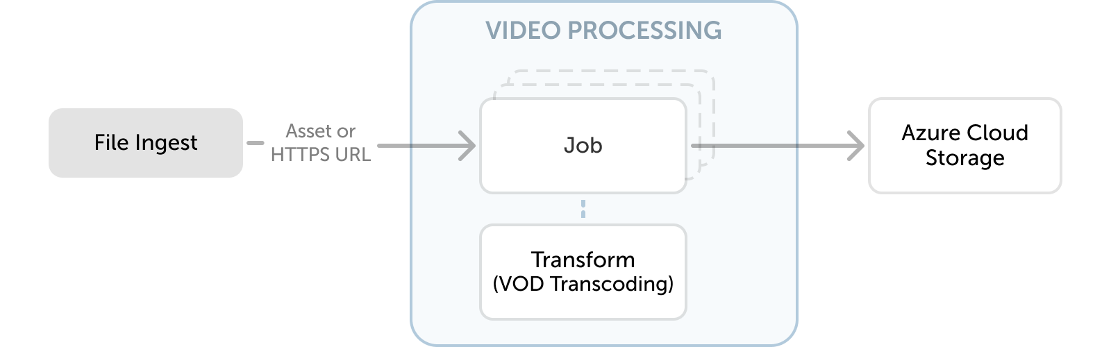 Job with VOD transcoding as transform