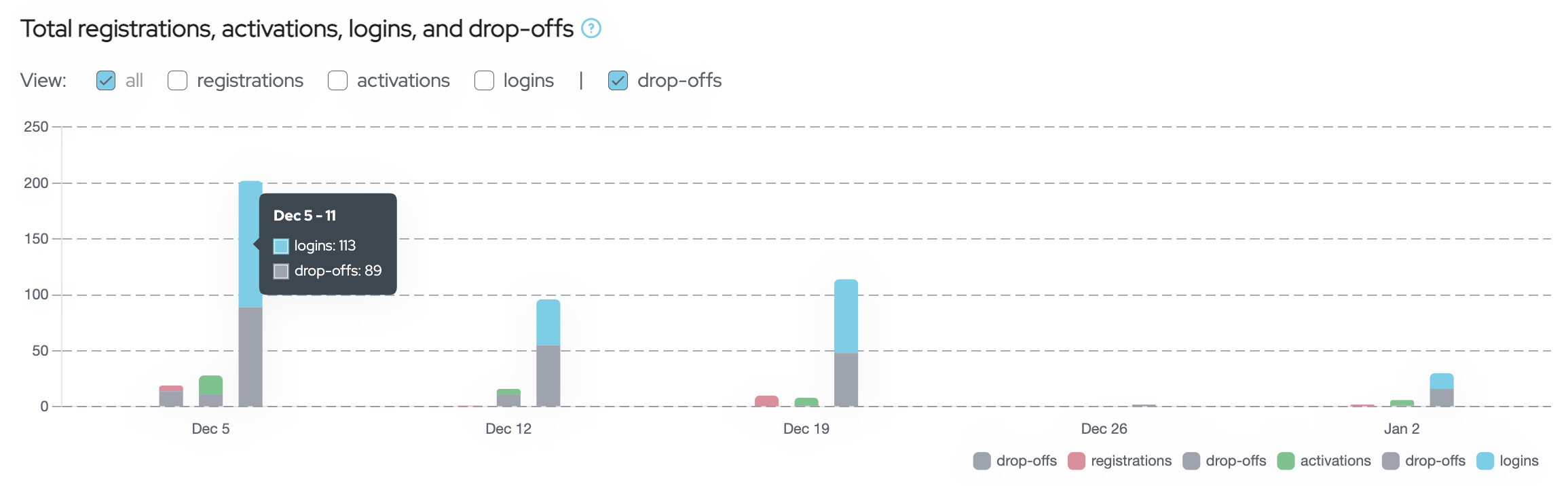 The Total registrations, activations, logins, and drop-offs graph.