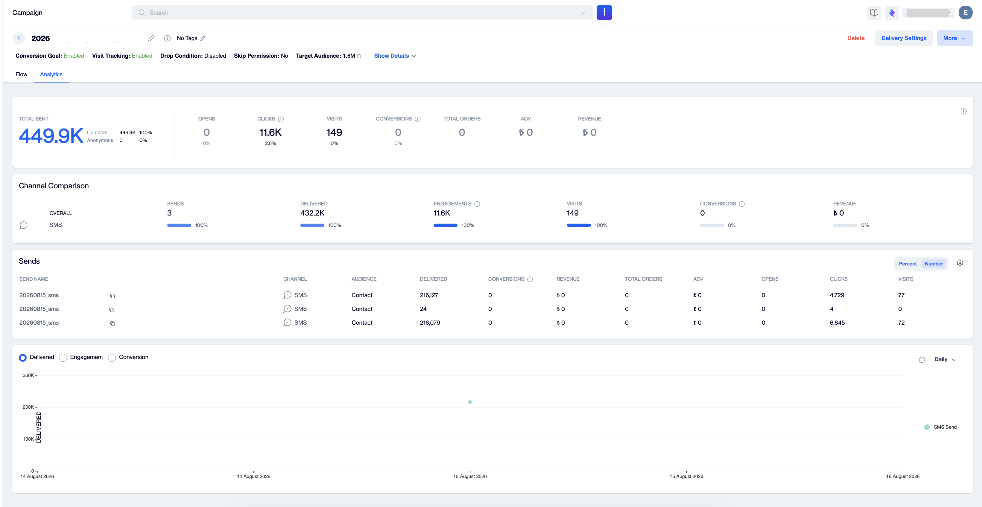 dengage Campaign Analytics tab for an SMS campaign: Total Sent, Opens, and Clicks cards, Channel Comparison, and the Sends table