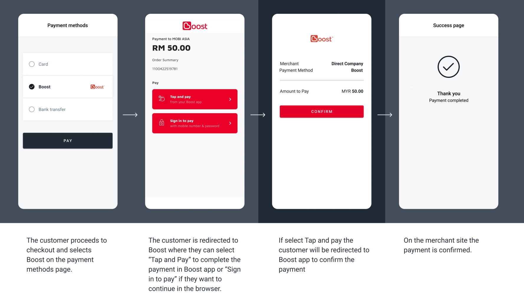 The screenshots illustrate a generic Boost redirect flow on mobile choosing the Tap and Pay option to complete the payment in-app.