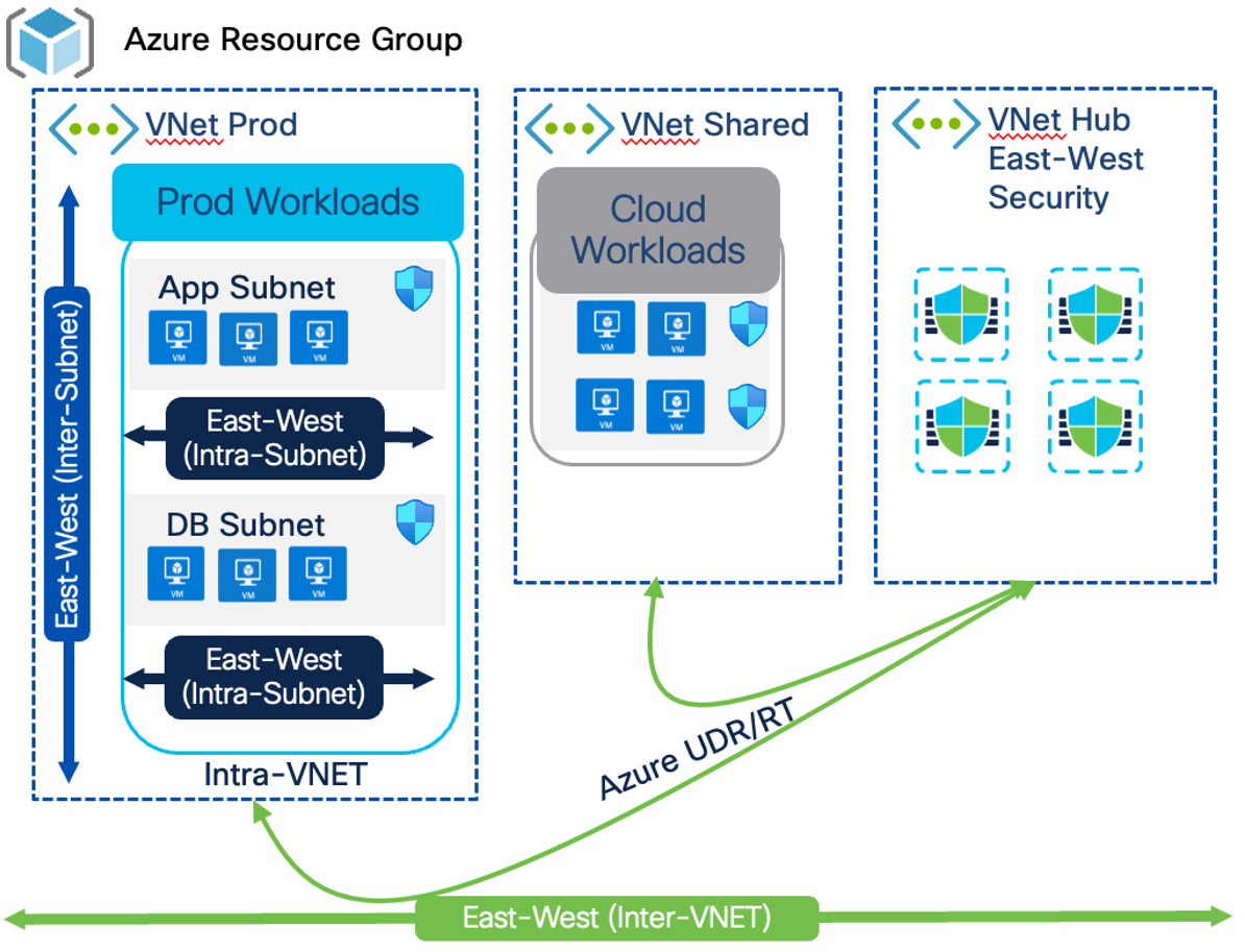 Figure 24: Network Microsegmentation for Cloud Agentless Workloads With Centralized/Hub VNet Secure Firewall Deployment on Azure