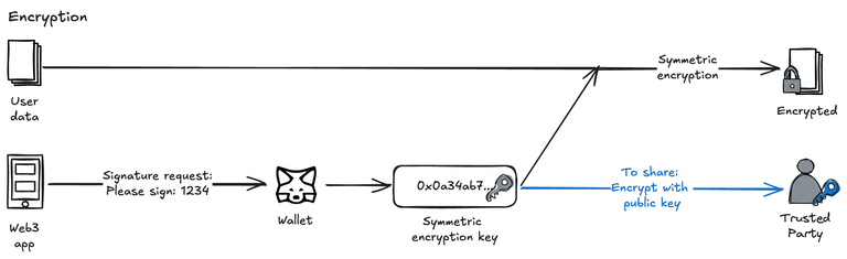 Encrypting user data, and sharing with a trusted party