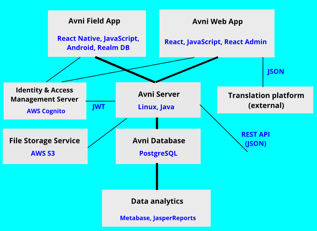 Avni technical components