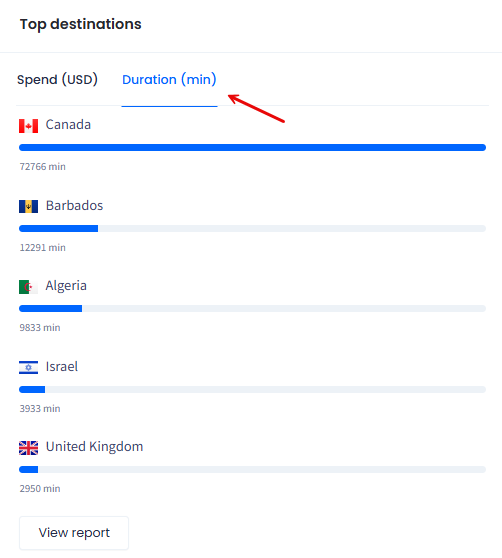 Screenshot of the Top destinations tabs 