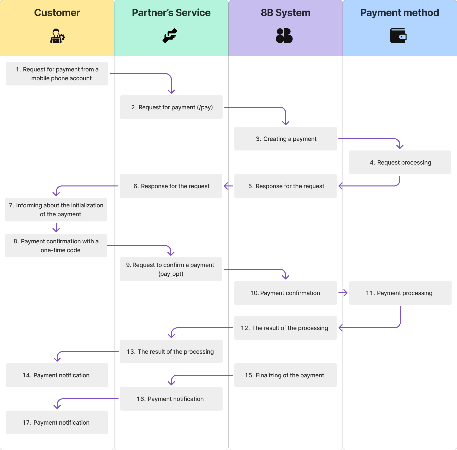 Direct Carrier Billing (SMS Payments) Interaction Diagram