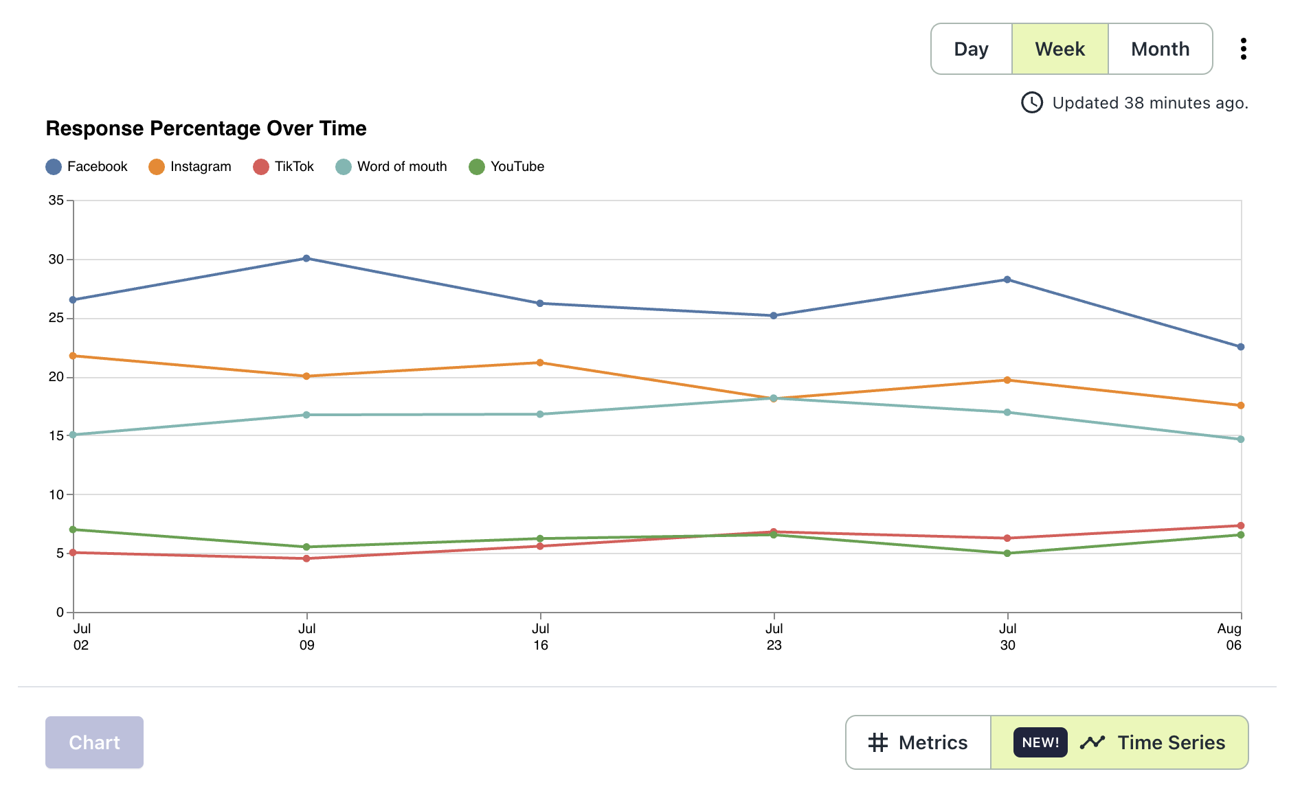 Time Series Graph