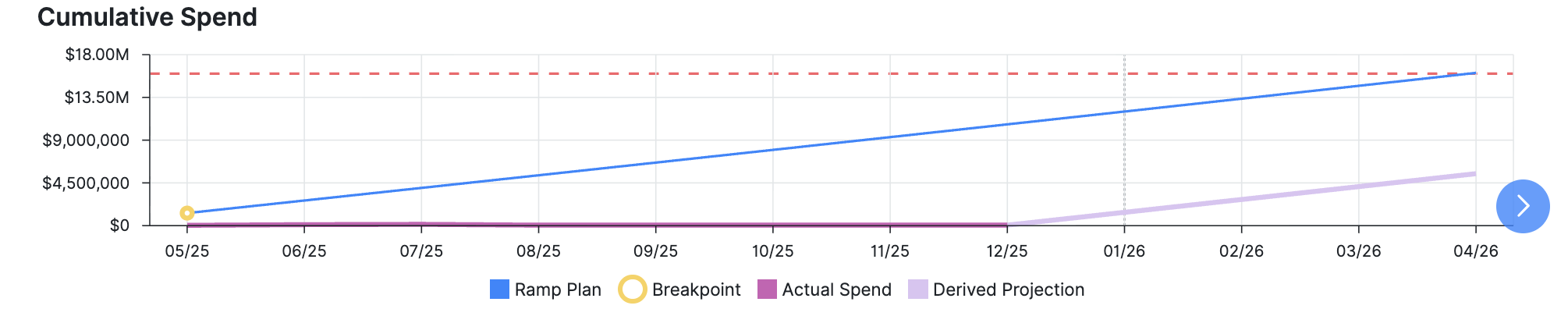 Ternary Ramp Plans - Cumulative Spend Graph