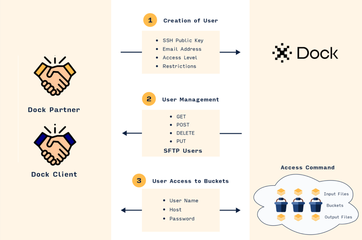 touchless_30082021_new logo.png Creation and Management of SFTP Users for Bucket Access.