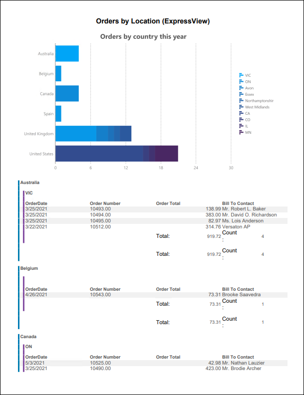 Viewing the Orders By Locations report example 1