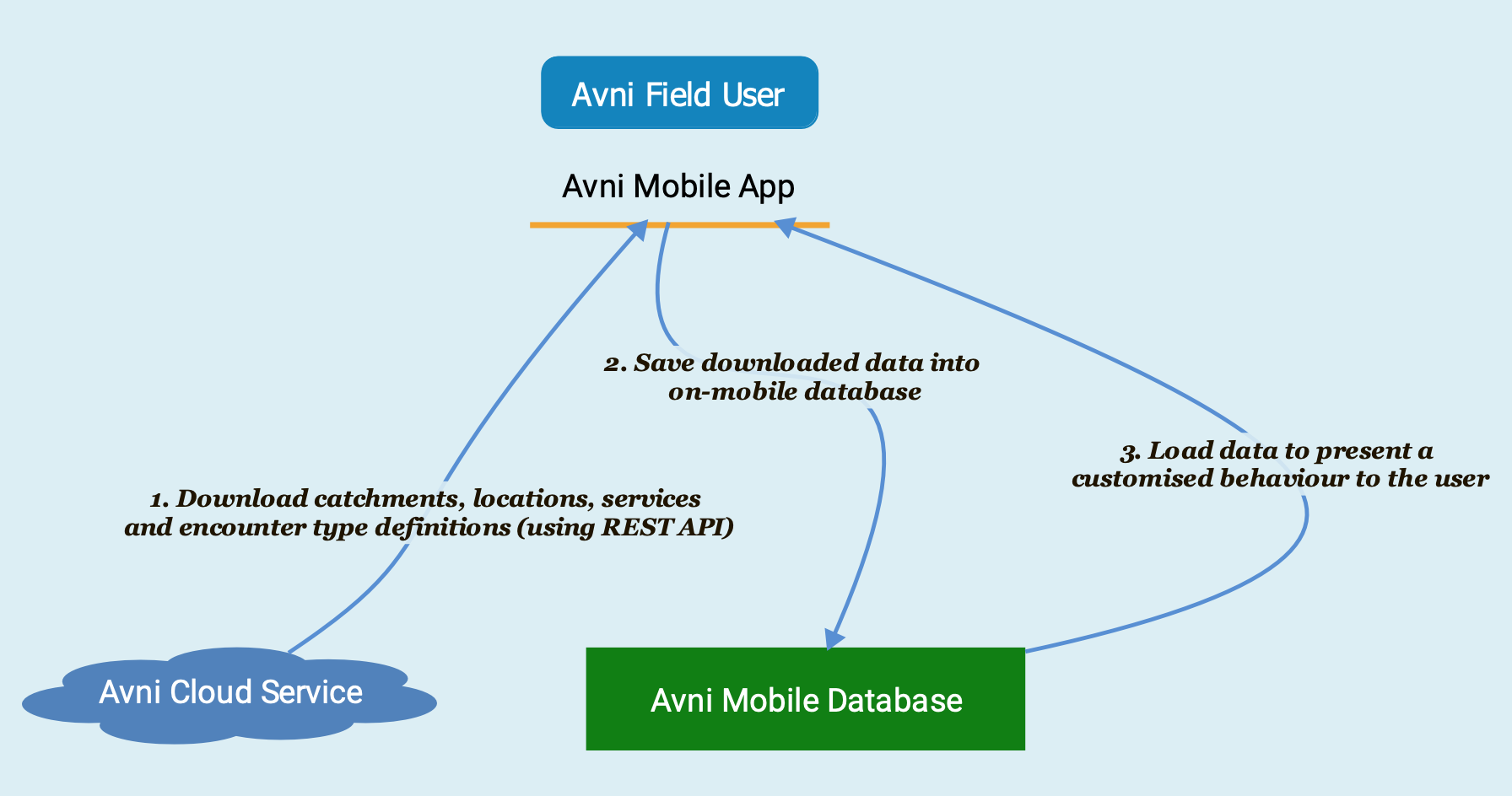 Avni app customises itself based on the organisation data setup present in the mobile database on the device