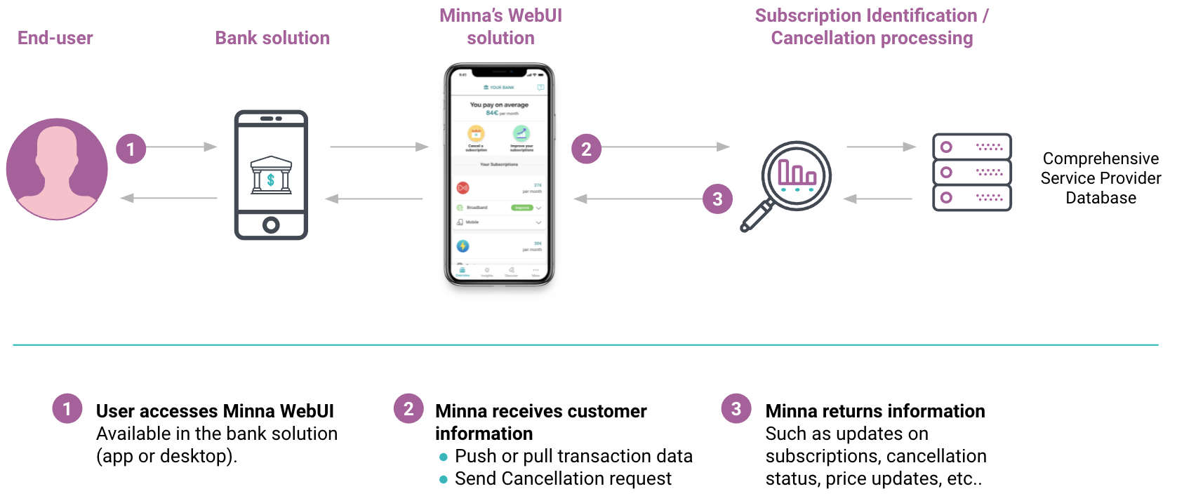 Overview of the WebUI solution