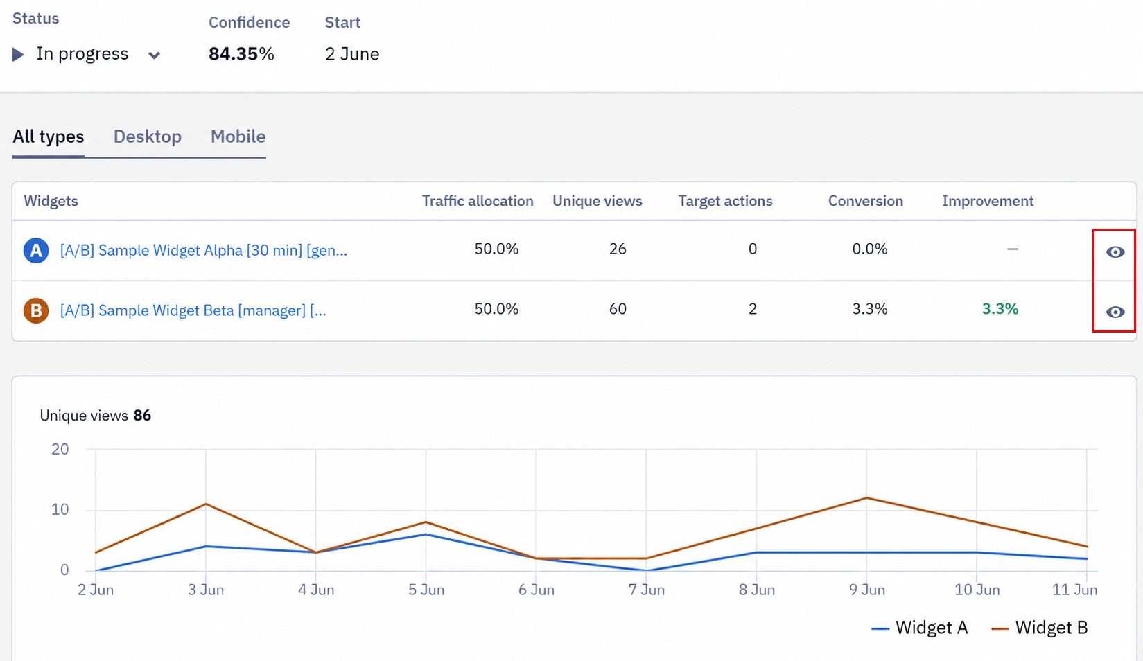 A/B test statistics page showing Status, Confidence, and Start details, and a table comparing Widget A and Widget B traffic allocation, unique views, target actions, conversion, and improvement, with a line chart of unique views over time