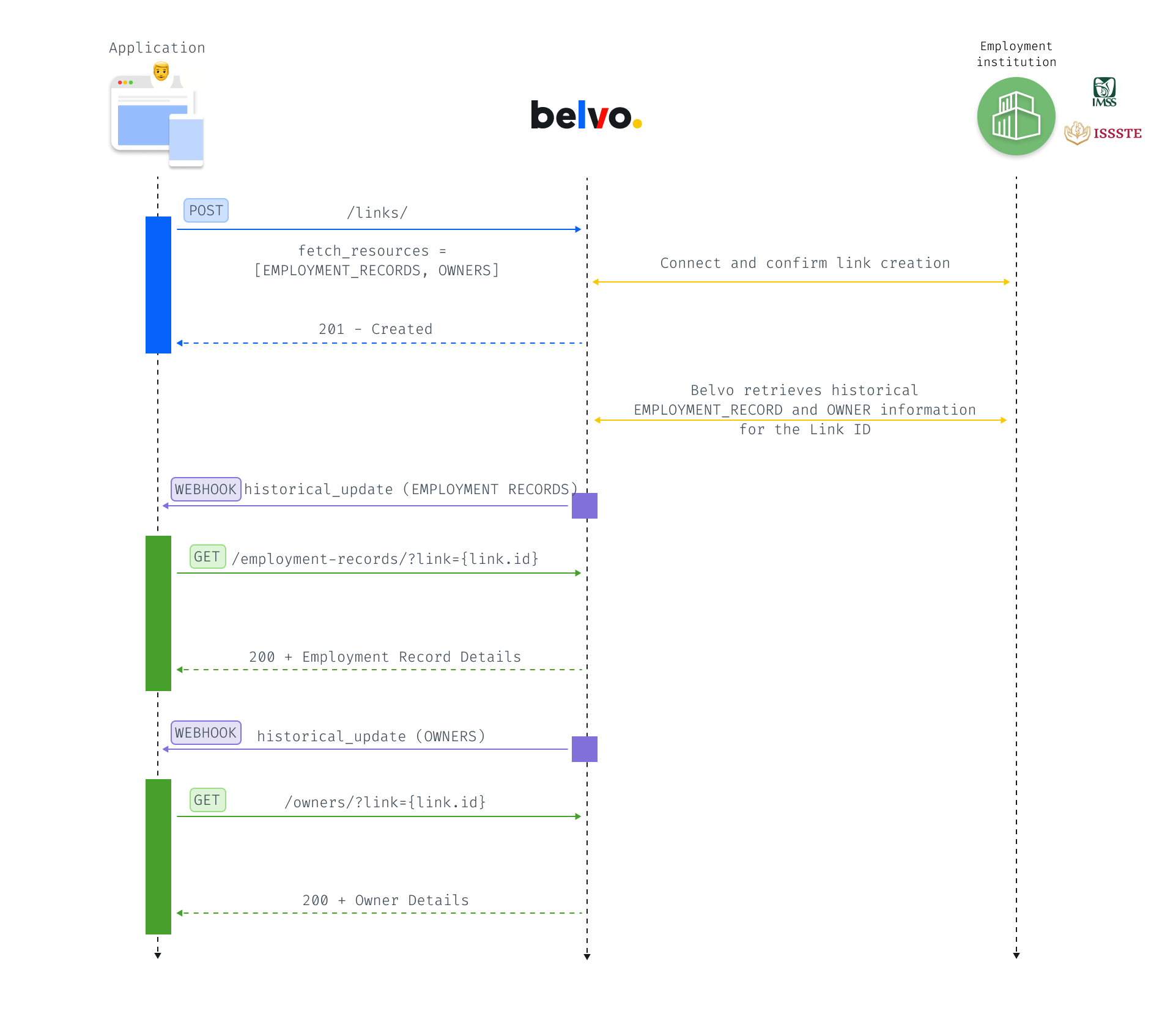 Employment Records Asynchronous Workflow