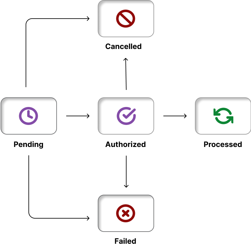 Figure: Payment Life Cycle