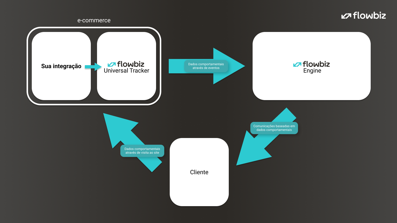 Diagrama de funcionamento do Universal Tracker Mailbiz