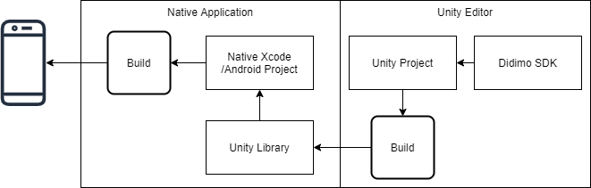 Adding Unity as a library to a native application