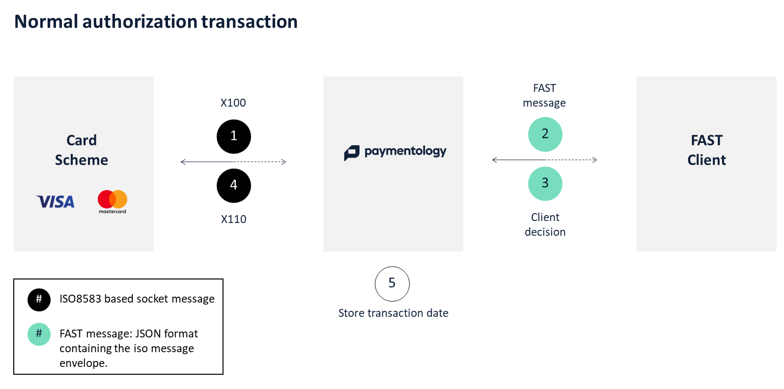 Flow: Normal authorization transaction