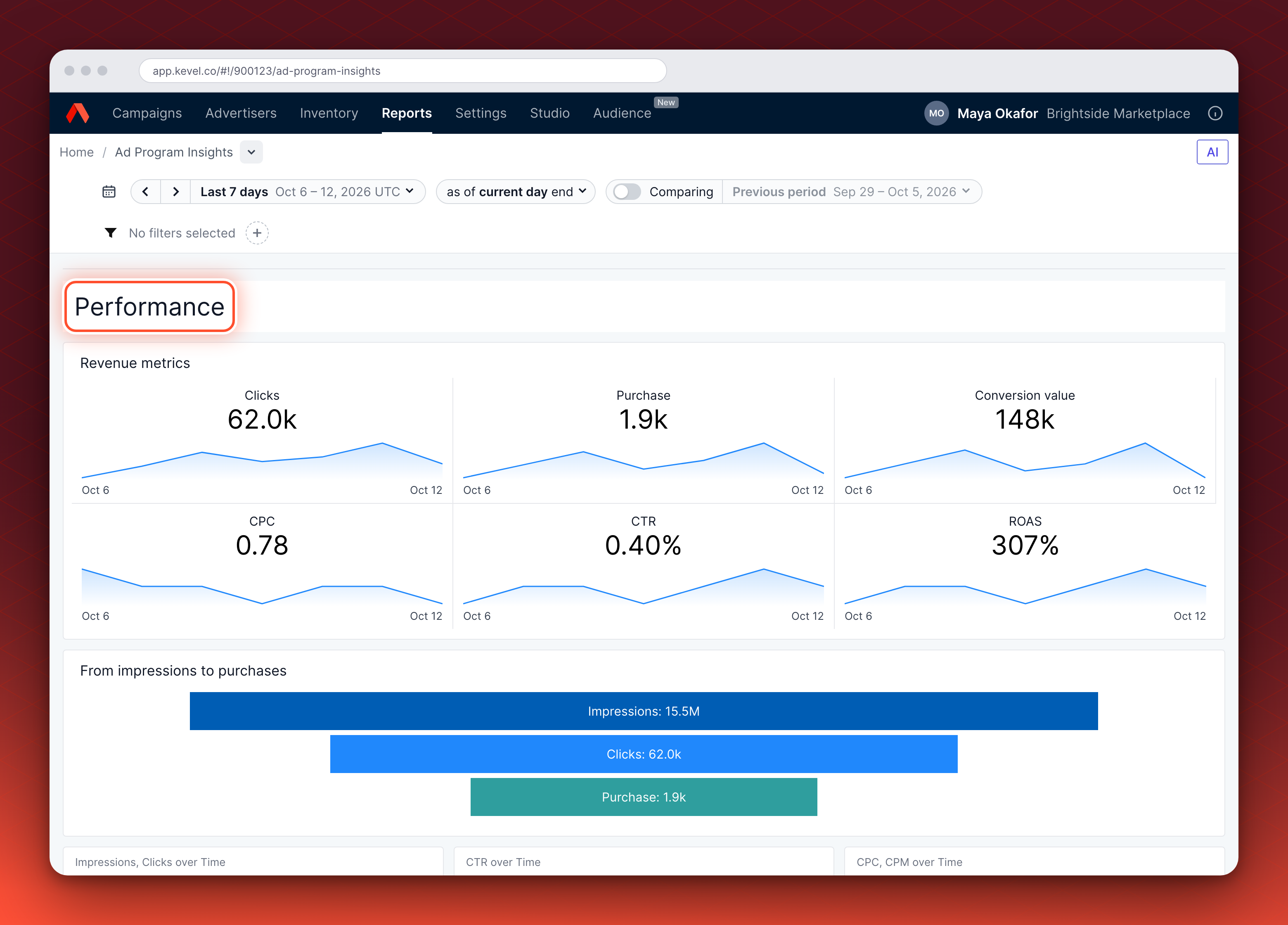 The Performance section of Ad Program Insights: six KPI tiles for clicks, purchases, conversion value, CPC, CTR and ROAS, and a funnel from impressions to clicks to purchases.