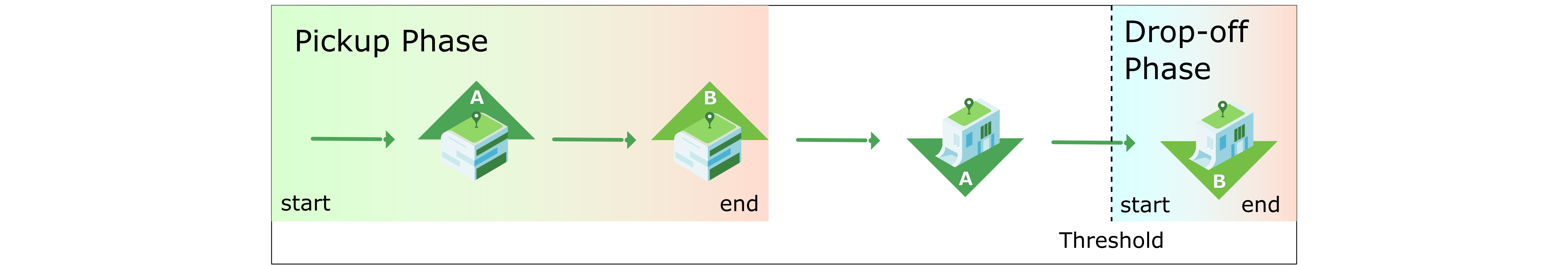 Figure 7: Example of both phases with multiple pickups/drop-offs.