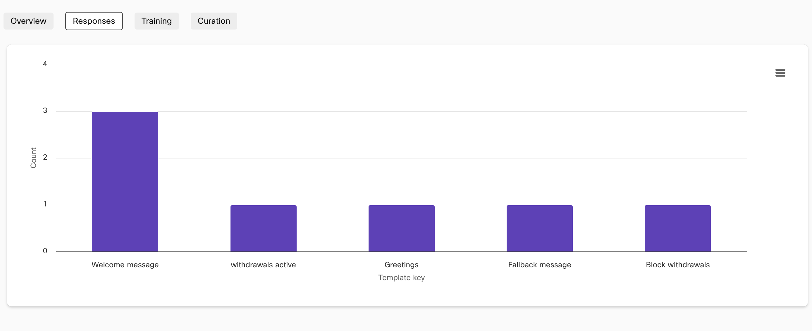 Template keys and their frequency for a task bot in Responses tab