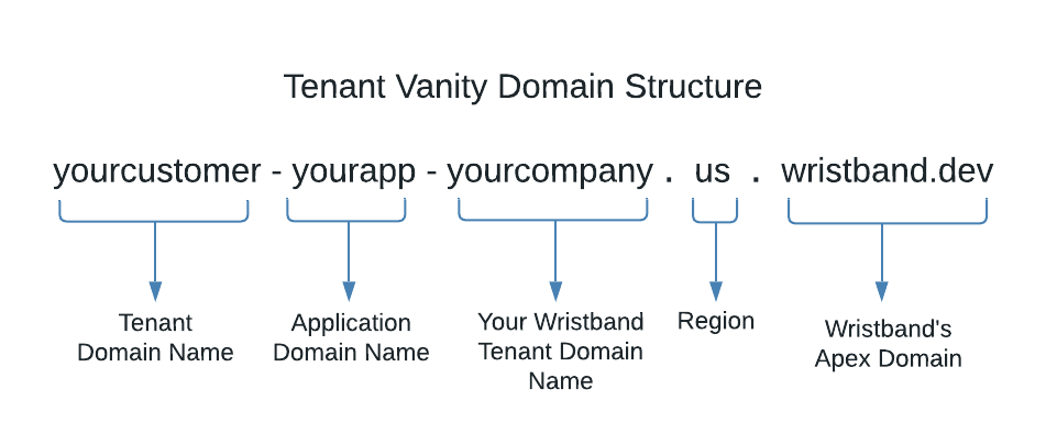 Tenant Vanity Domain Structure